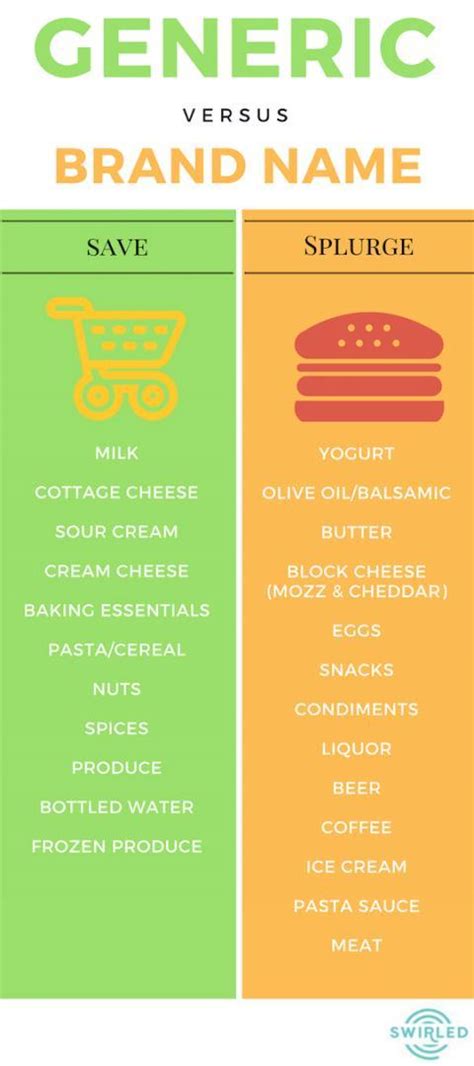 what percent of food products are generic
